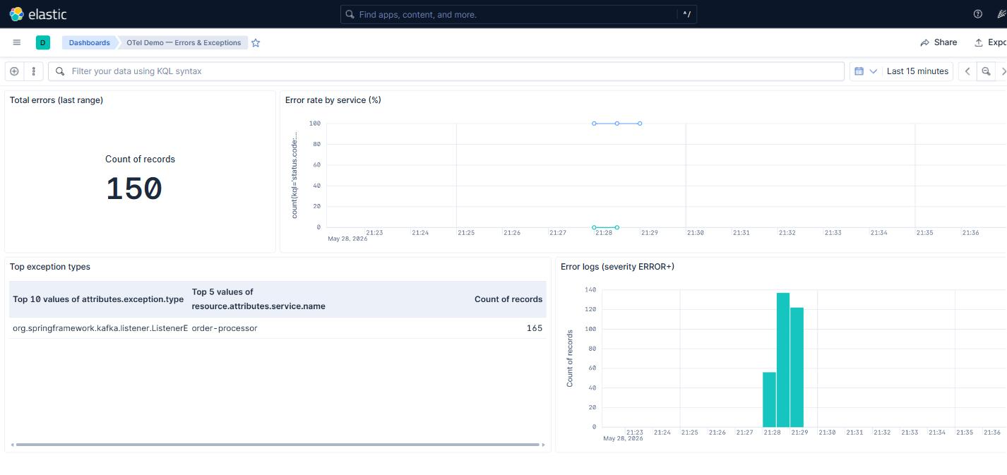 OTel Demo Errors and Exceptions dashboard in Kibana with total errors, error rate by service, top exception types, and a stream of ERROR logs