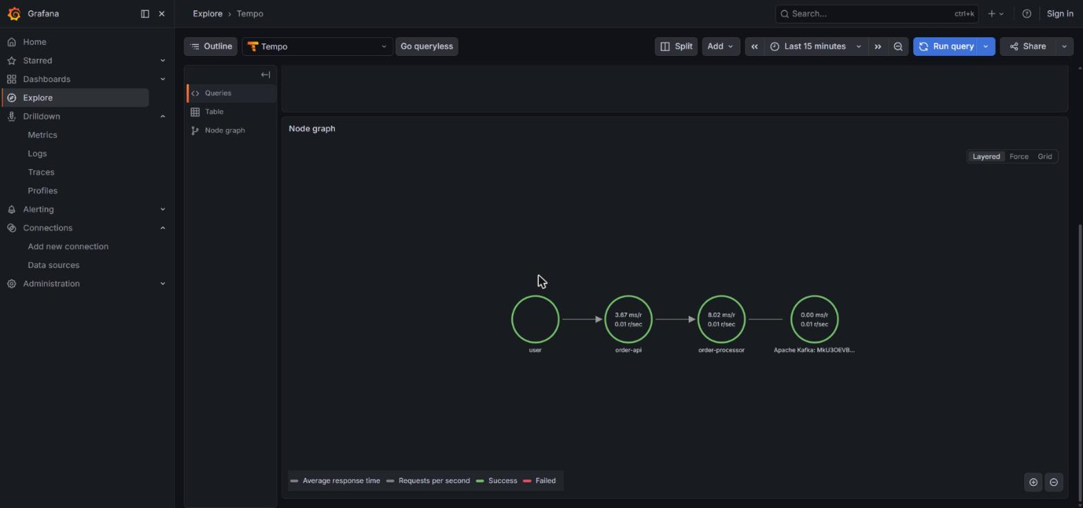 Service Graph in Grafana with four connected nodes: user, order-api, order-processor and Apache Kafka, with latency and r/sec on each edge