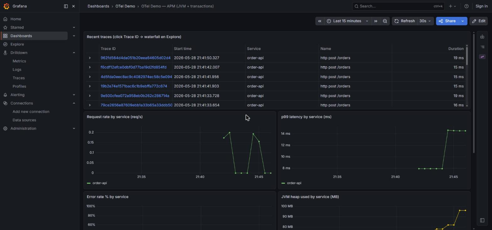 OTel Demo APM dashboard in Grafana with Recent traces table, Request rate, p99 latency, Error rate and JVM heap per service