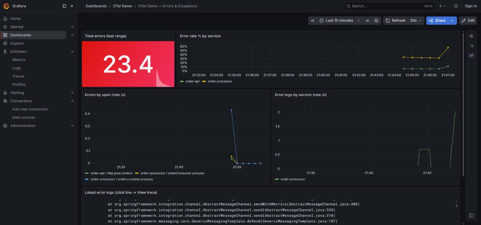 OTel Demo Errors and Exceptions dashboard in Grafana with Total errors, error rate by service, errors by span, error logs and stack trace of the latest exception